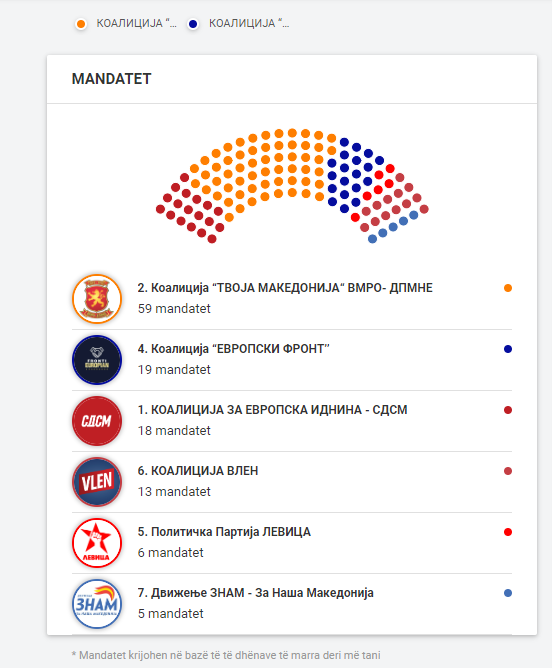 Përfunduan zgjedhjet parlamentare në Maqedoninë e Veriut, ja rezulltatet